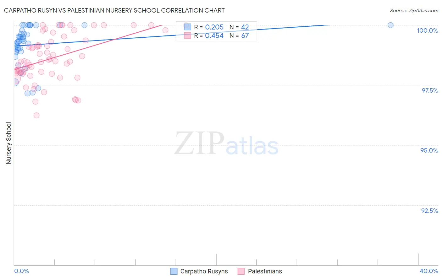 Carpatho Rusyn vs Palestinian Nursery School