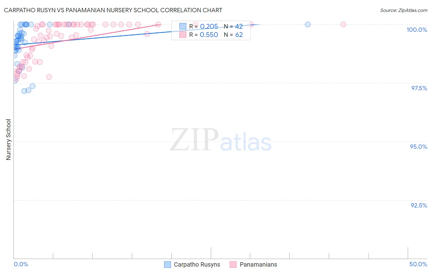 Carpatho Rusyn vs Panamanian Nursery School