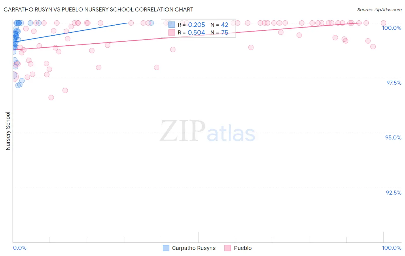 Carpatho Rusyn vs Pueblo Nursery School