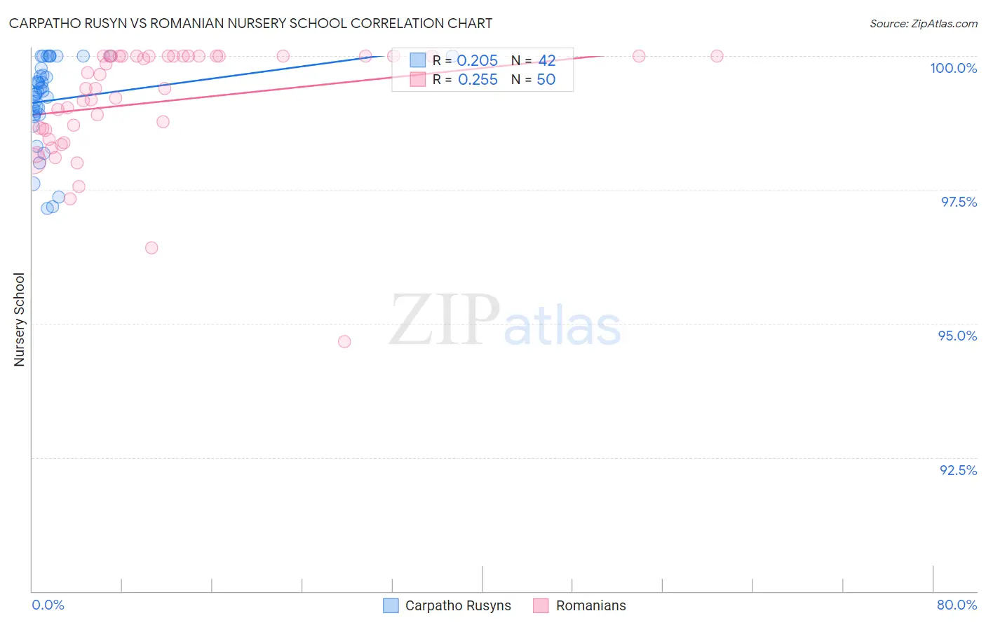 Carpatho Rusyn vs Romanian Nursery School