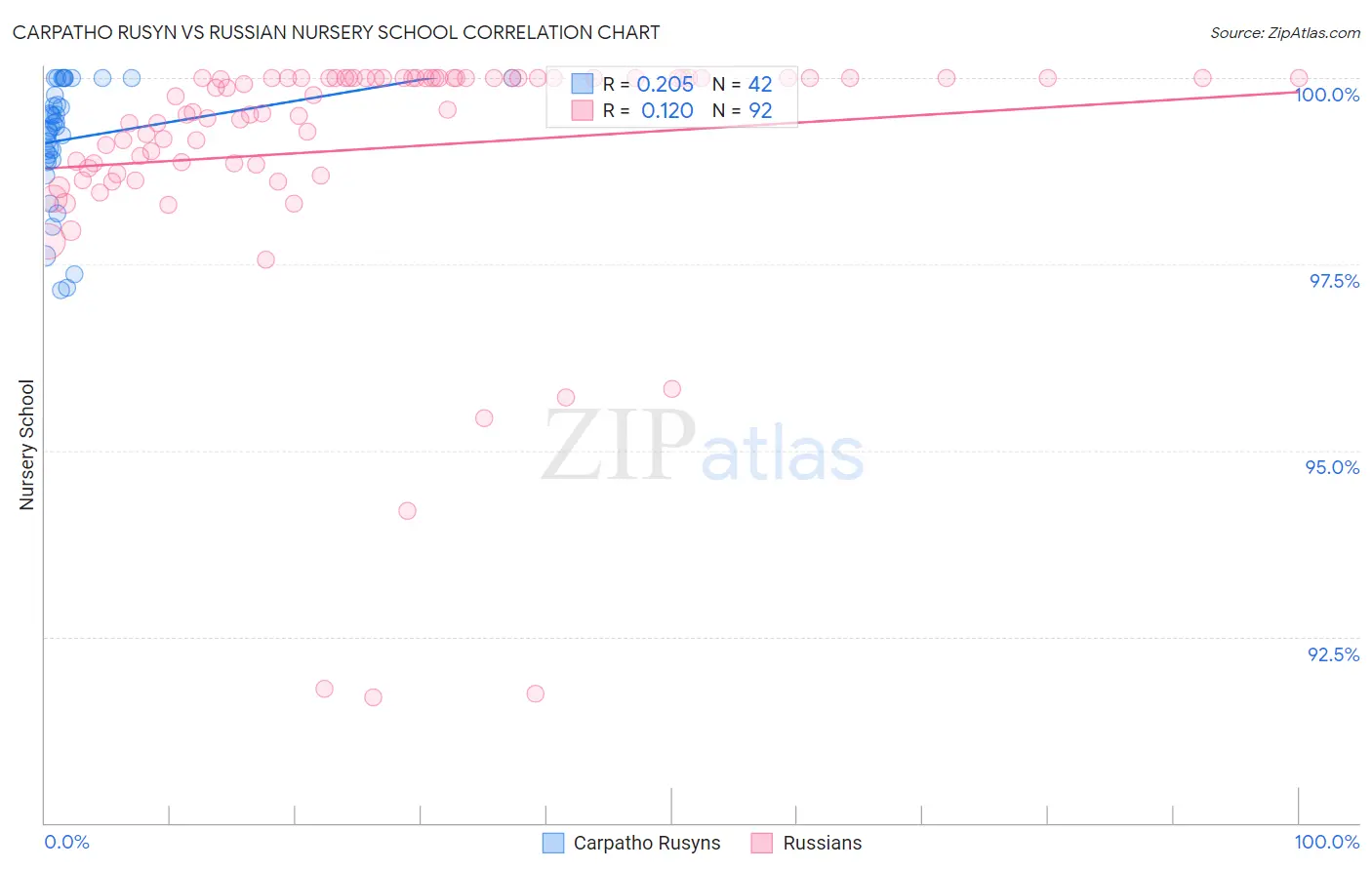 Carpatho Rusyn vs Russian Nursery School
