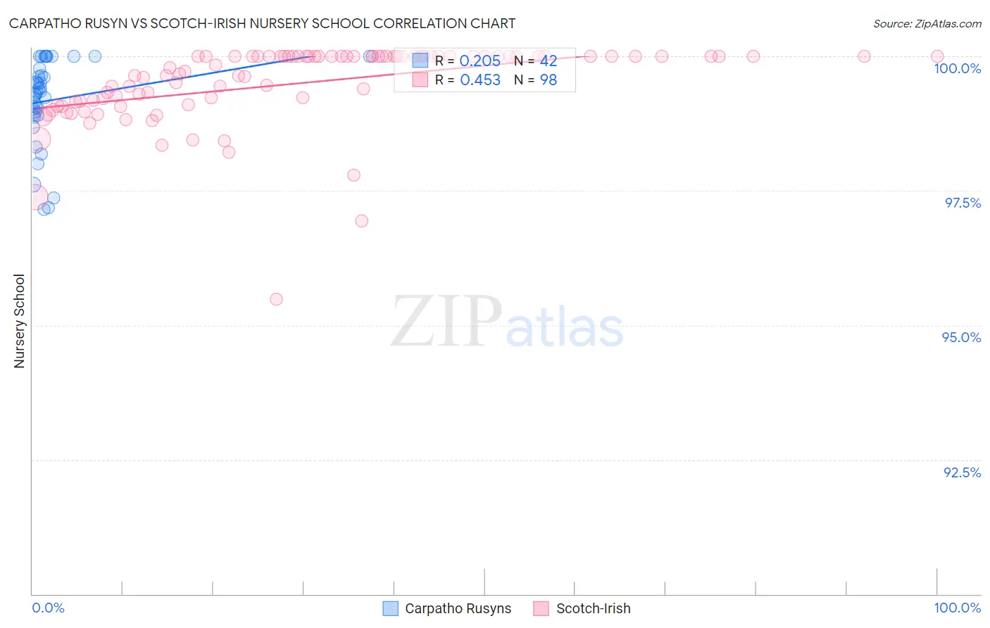 Carpatho Rusyn vs Scotch-Irish Nursery School