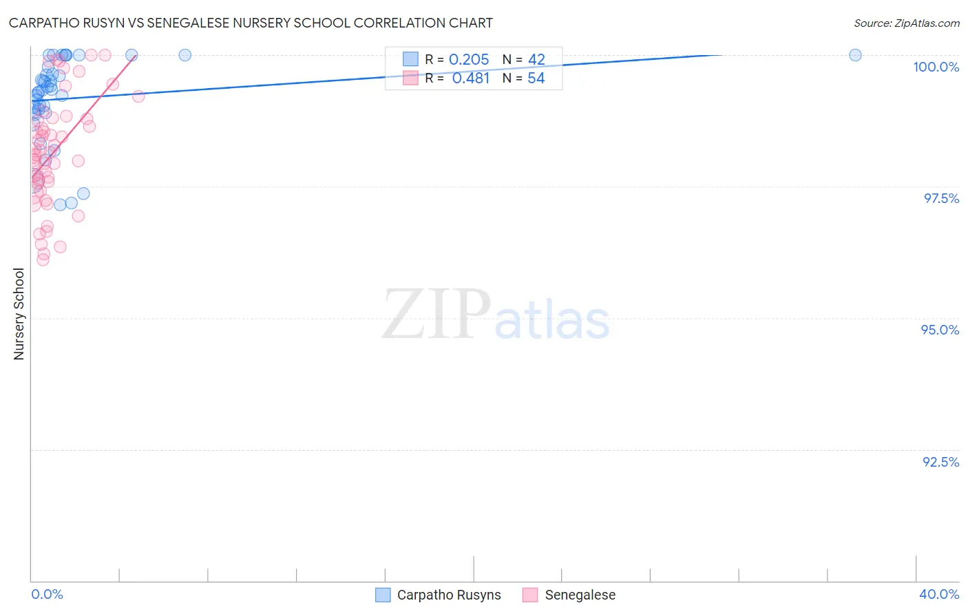 Carpatho Rusyn vs Senegalese Nursery School