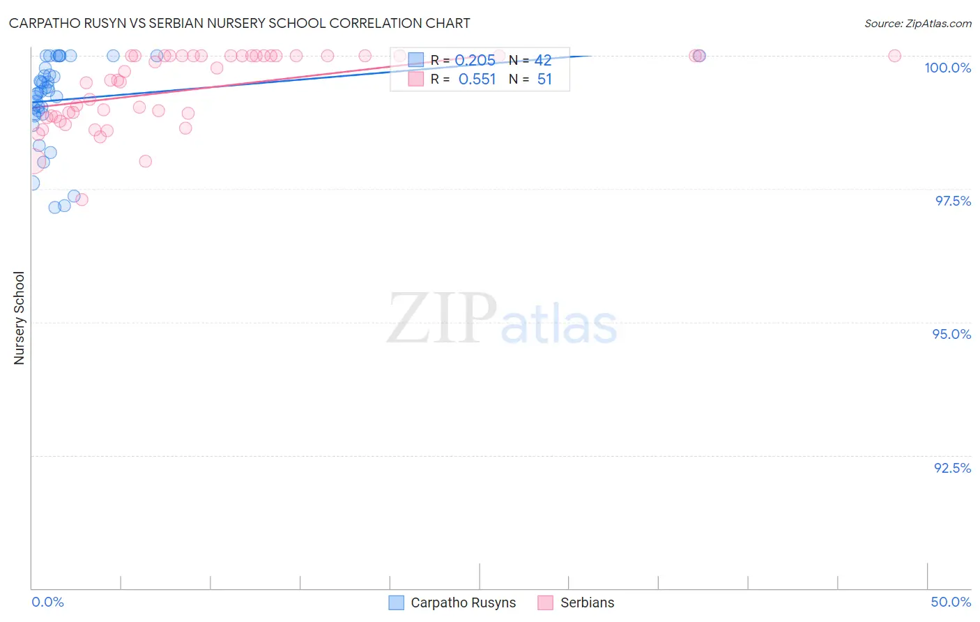 Carpatho Rusyn vs Serbian Nursery School