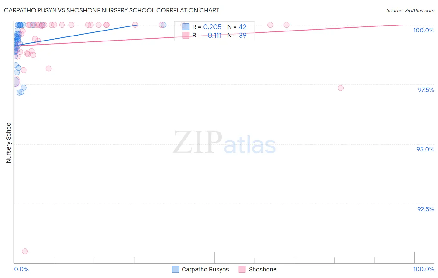 Carpatho Rusyn vs Shoshone Nursery School