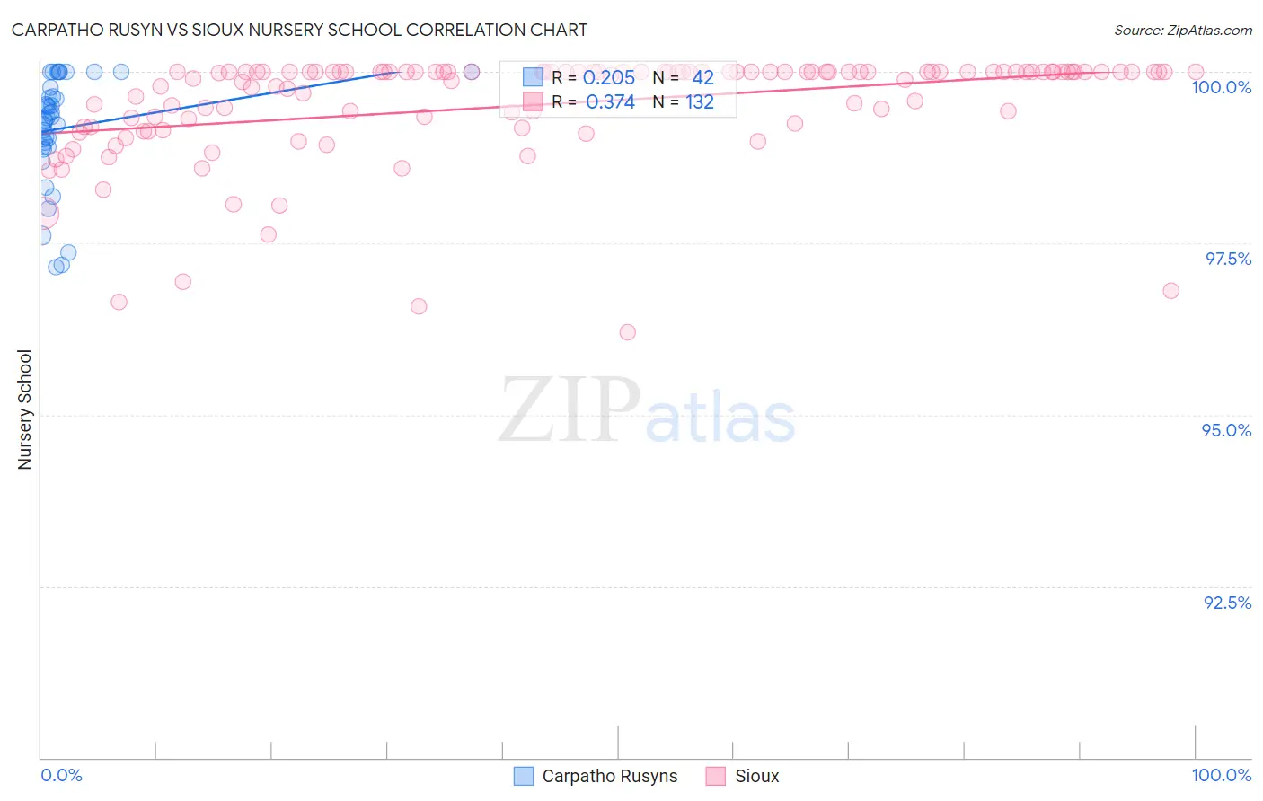 Carpatho Rusyn vs Sioux Nursery School
