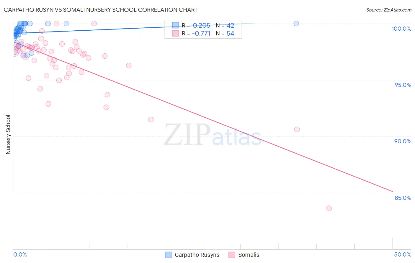 Carpatho Rusyn vs Somali Nursery School