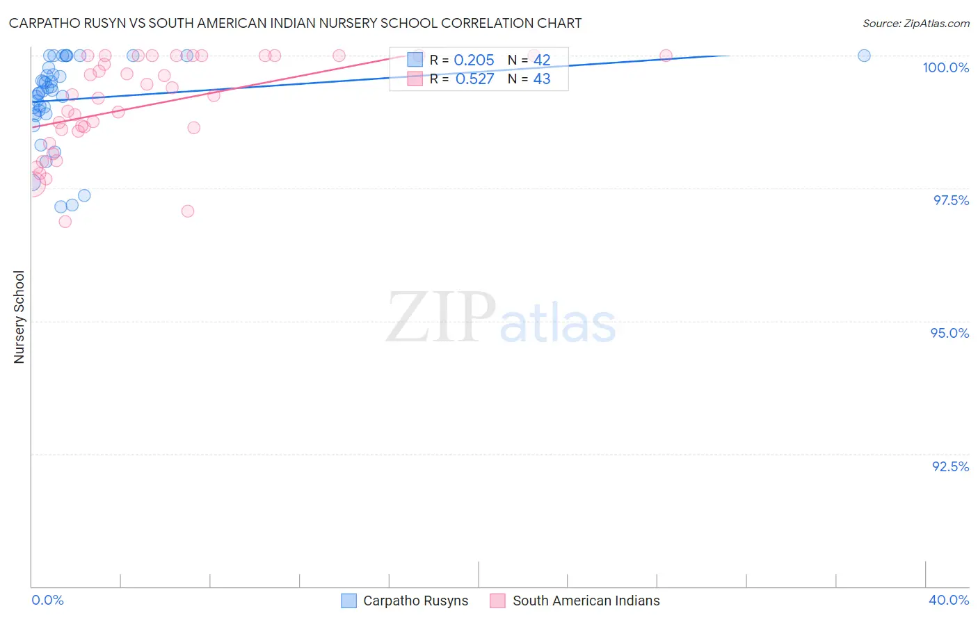 Carpatho Rusyn vs South American Indian Nursery School