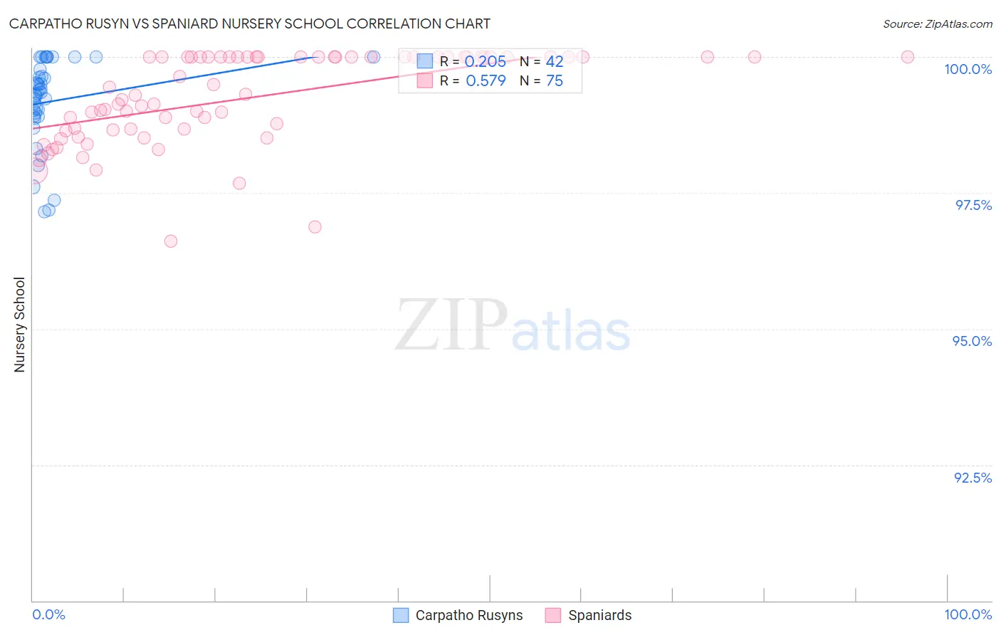 Carpatho Rusyn vs Spaniard Nursery School