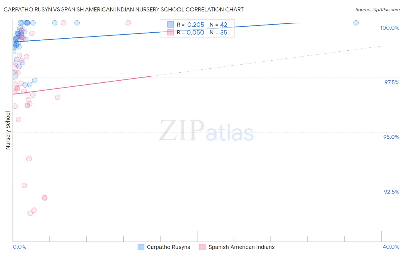 Carpatho Rusyn vs Spanish American Indian Nursery School