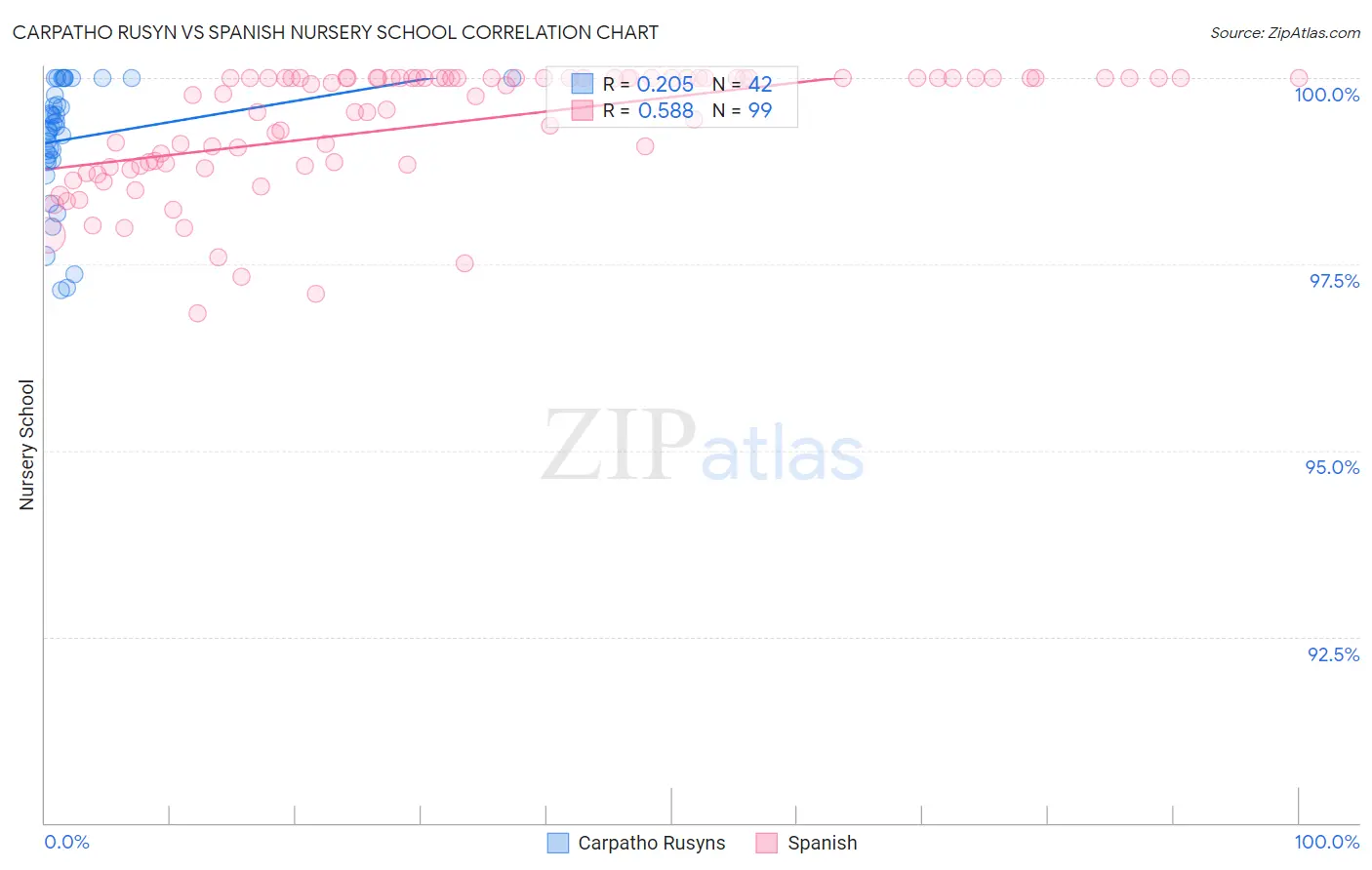 Carpatho Rusyn vs Spanish Nursery School