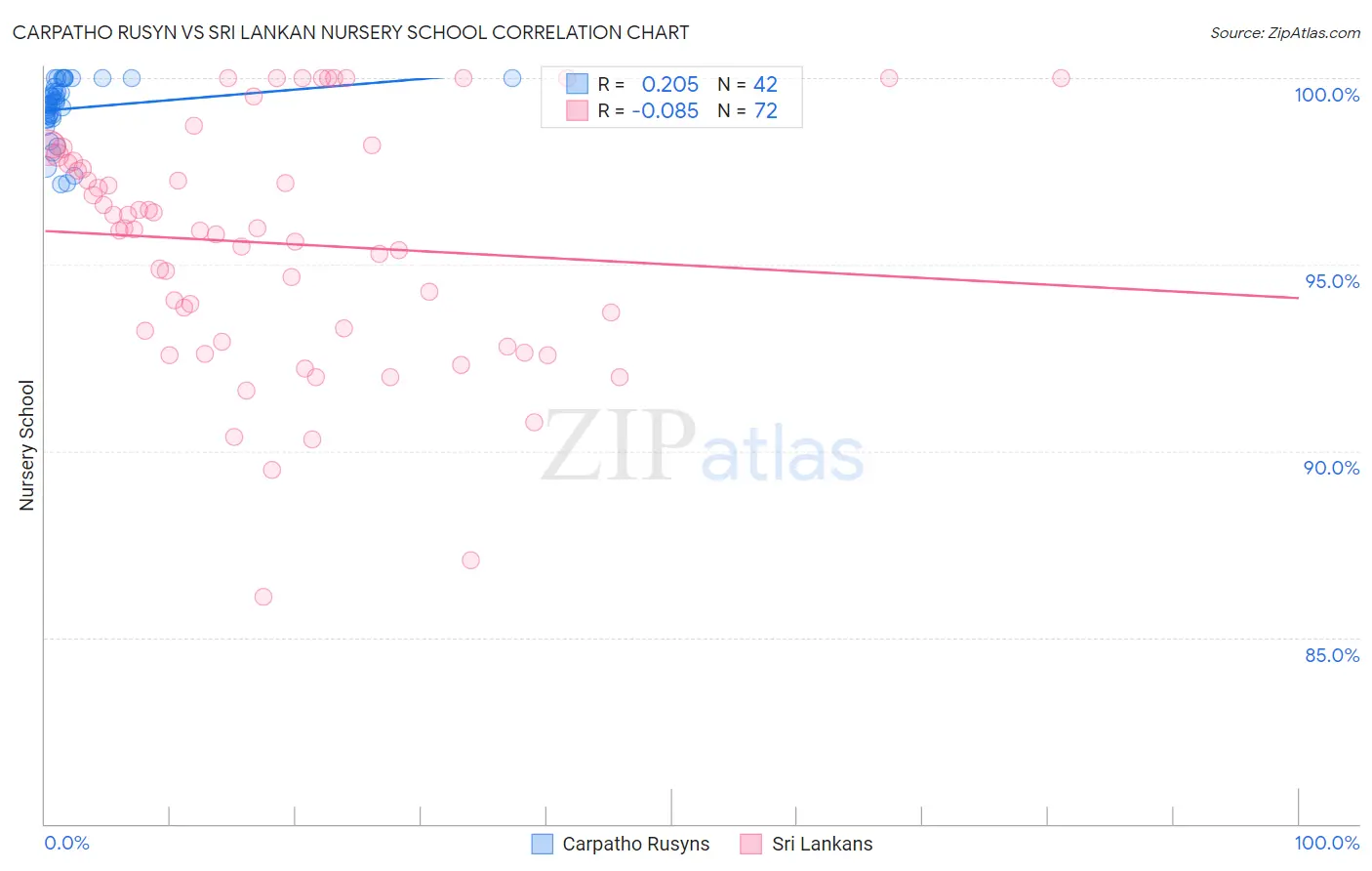Carpatho Rusyn vs Sri Lankan Nursery School