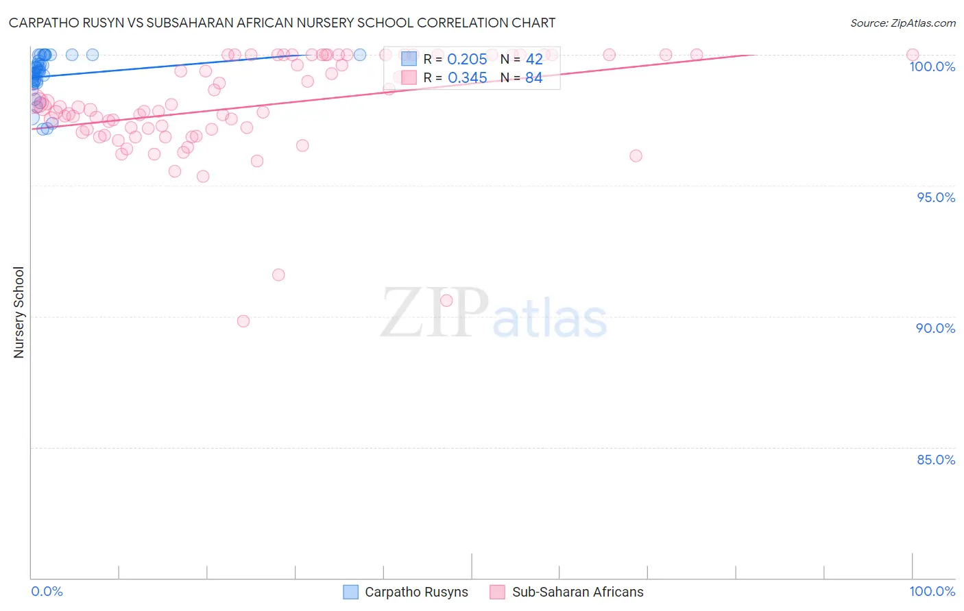 Carpatho Rusyn vs Subsaharan African Nursery School