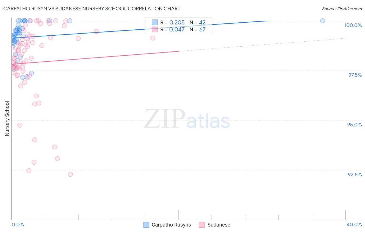 Carpatho Rusyn vs Sudanese Nursery School