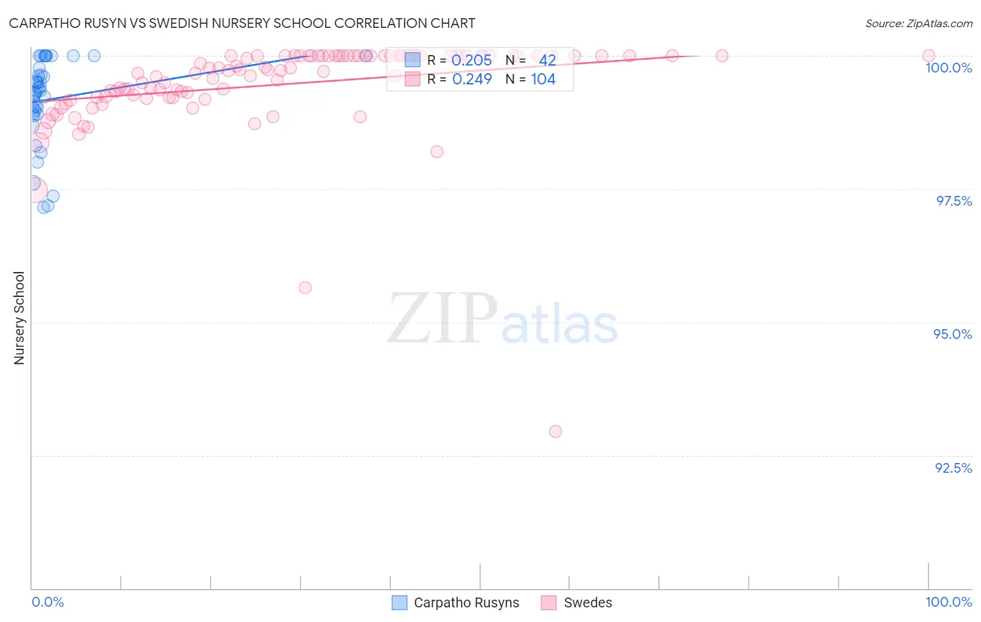 Carpatho Rusyn vs Swedish Nursery School