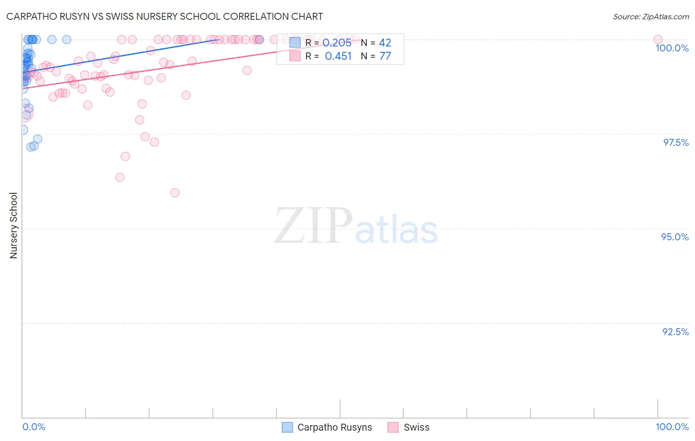 Carpatho Rusyn vs Swiss Nursery School