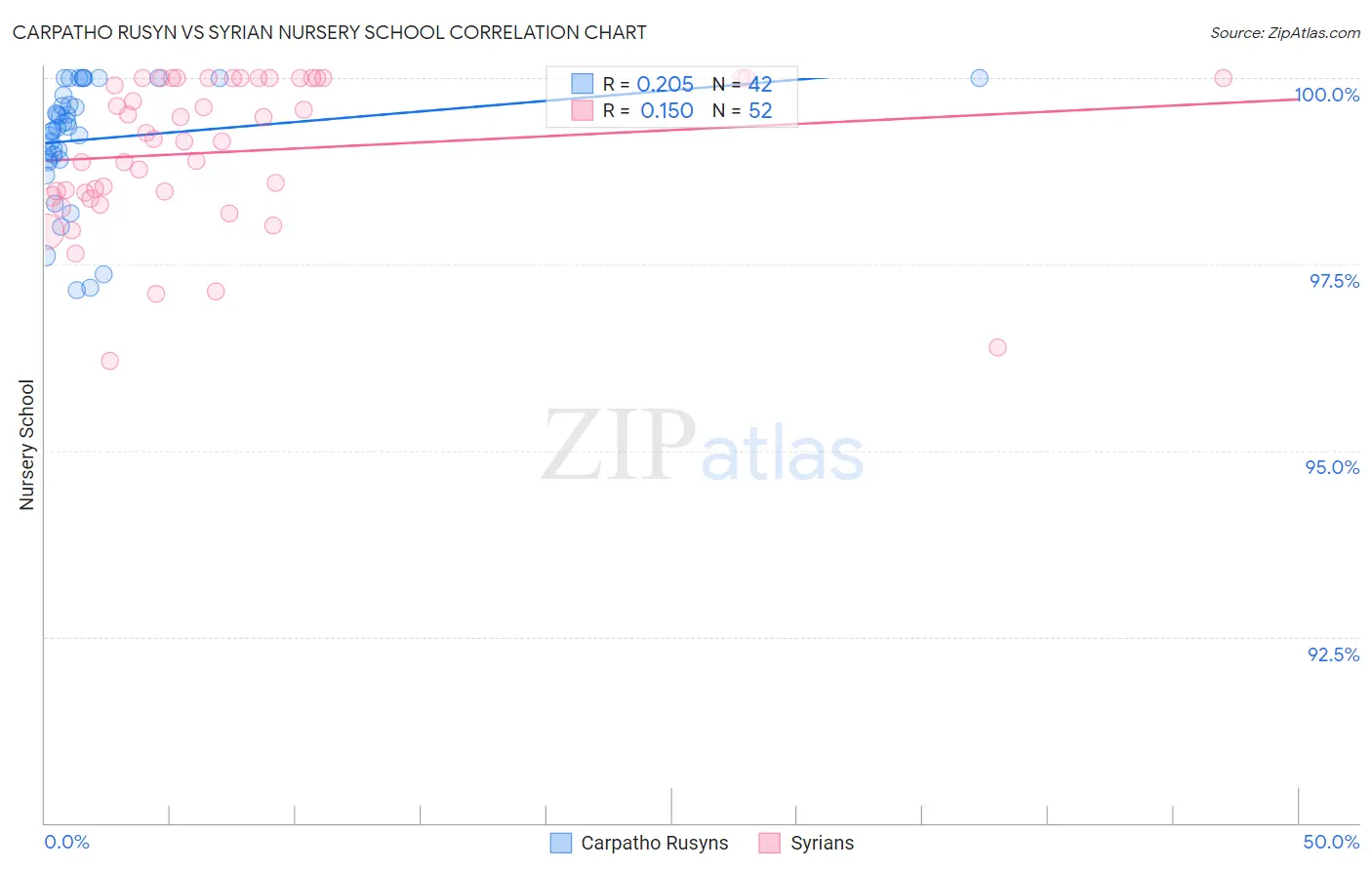 Carpatho Rusyn vs Syrian Nursery School