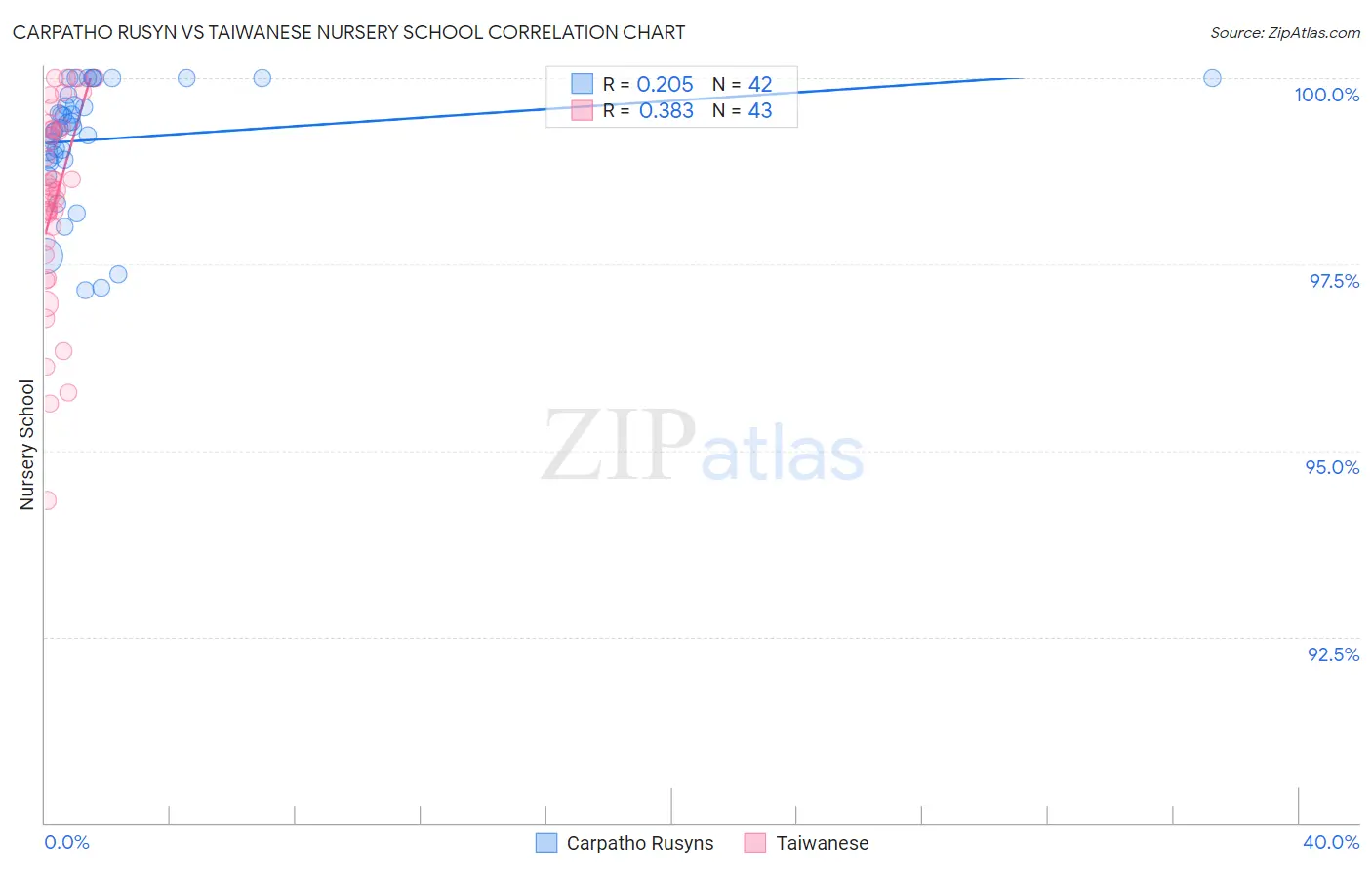 Carpatho Rusyn vs Taiwanese Nursery School