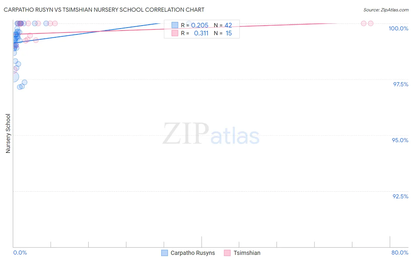 Carpatho Rusyn vs Tsimshian Nursery School