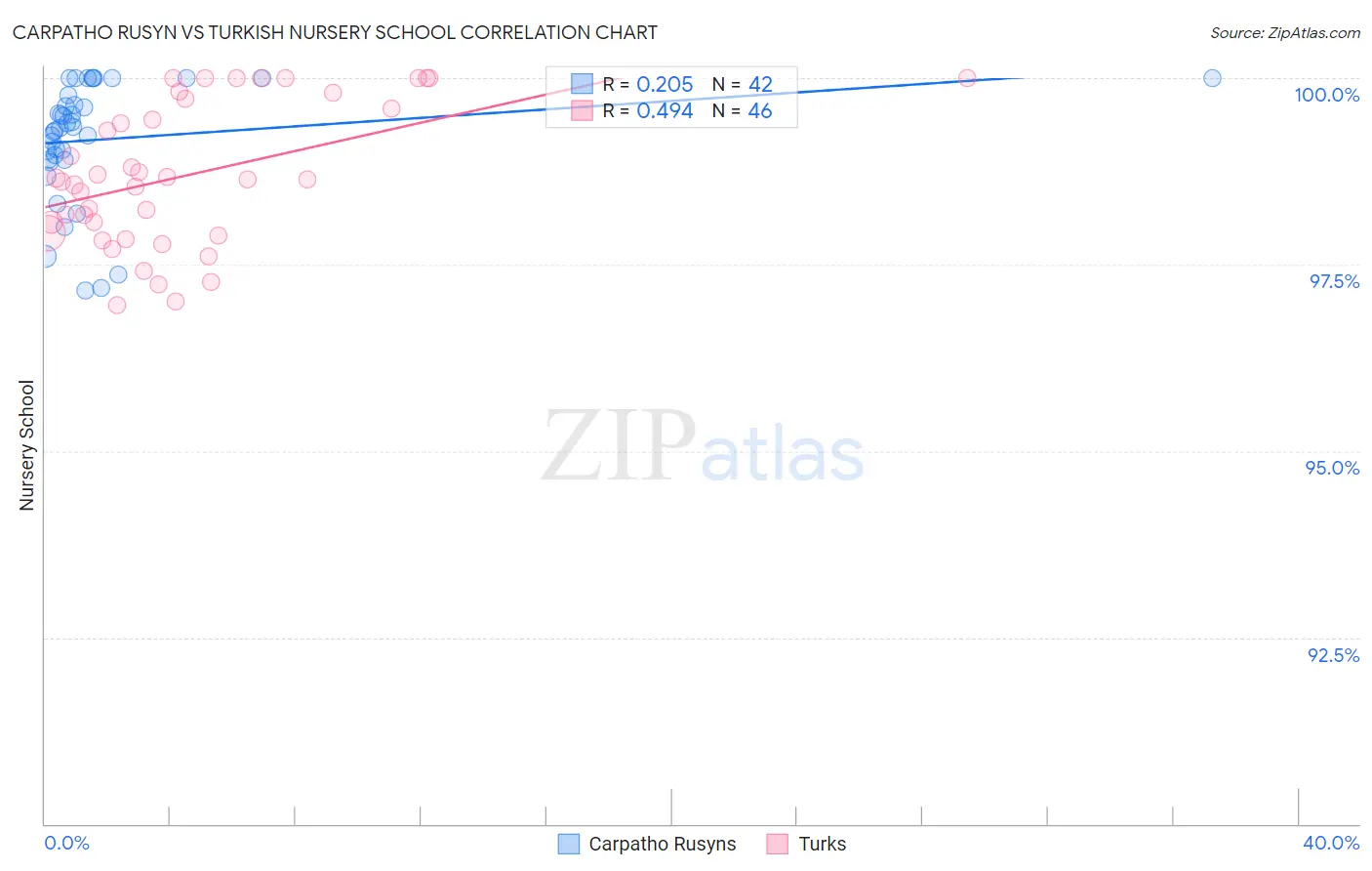 Carpatho Rusyn vs Turkish Nursery School