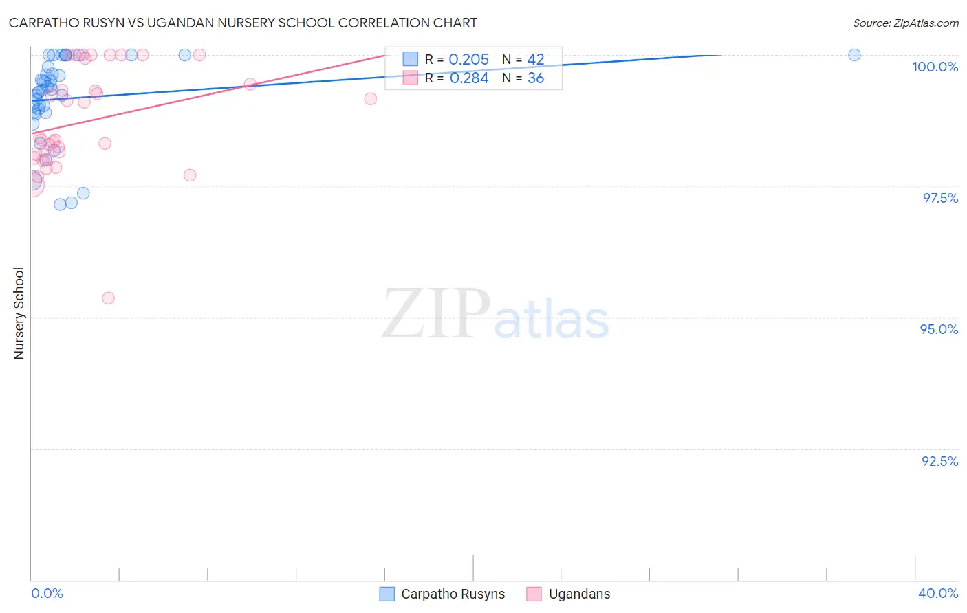 Carpatho Rusyn vs Ugandan Nursery School