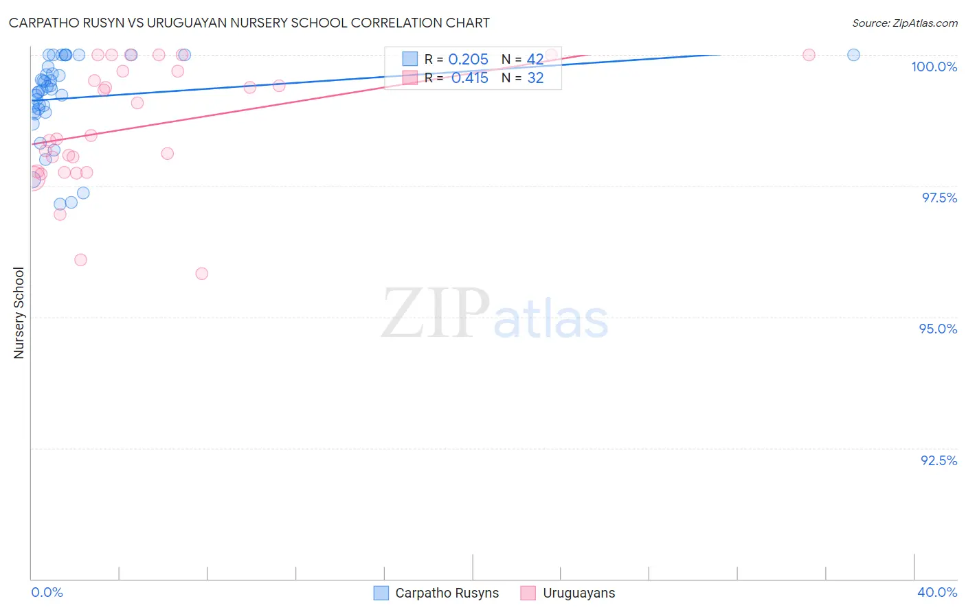Carpatho Rusyn vs Uruguayan Nursery School