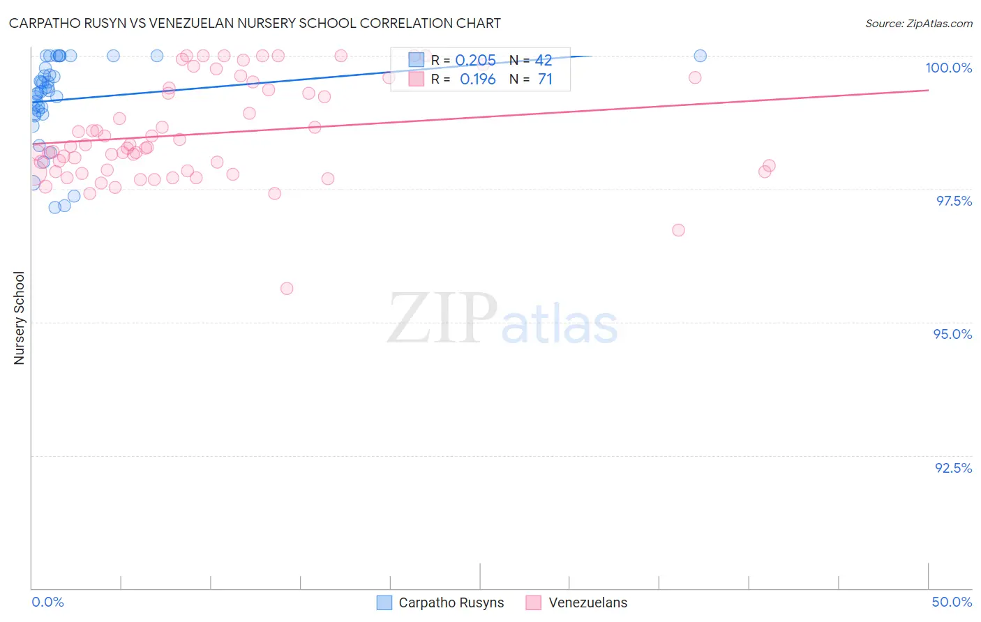 Carpatho Rusyn vs Venezuelan Nursery School