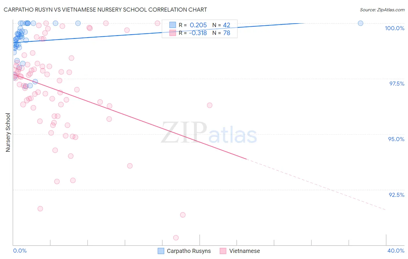 Carpatho Rusyn vs Vietnamese Nursery School