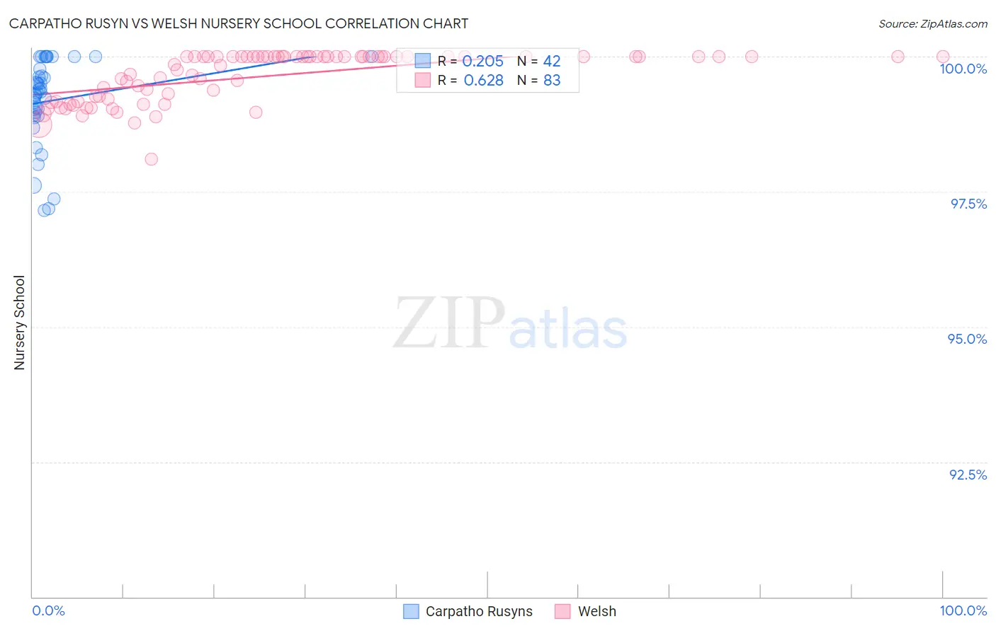 Carpatho Rusyn vs Welsh Nursery School