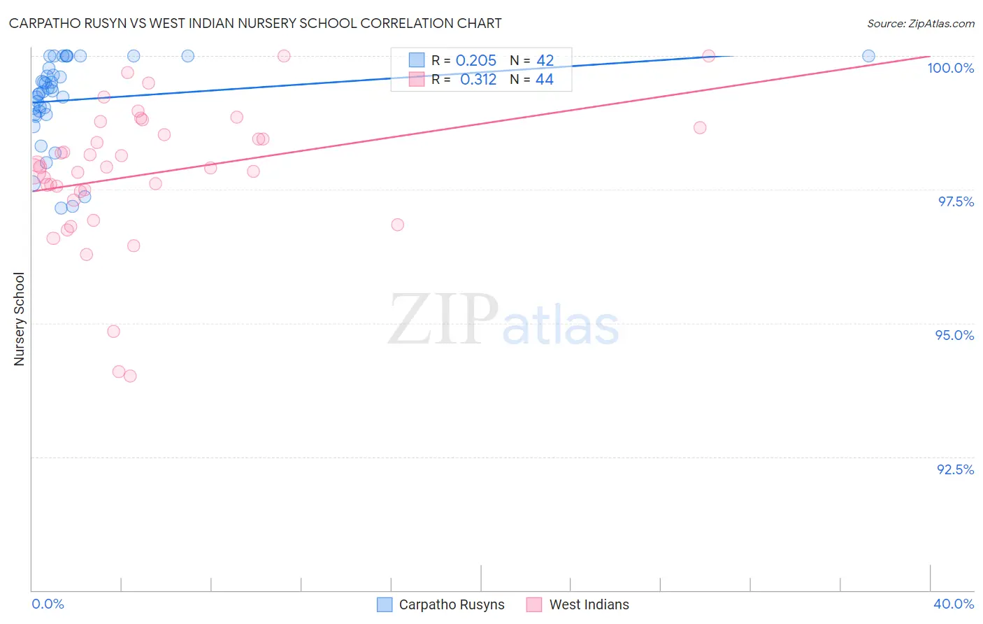 Carpatho Rusyn vs West Indian Nursery School