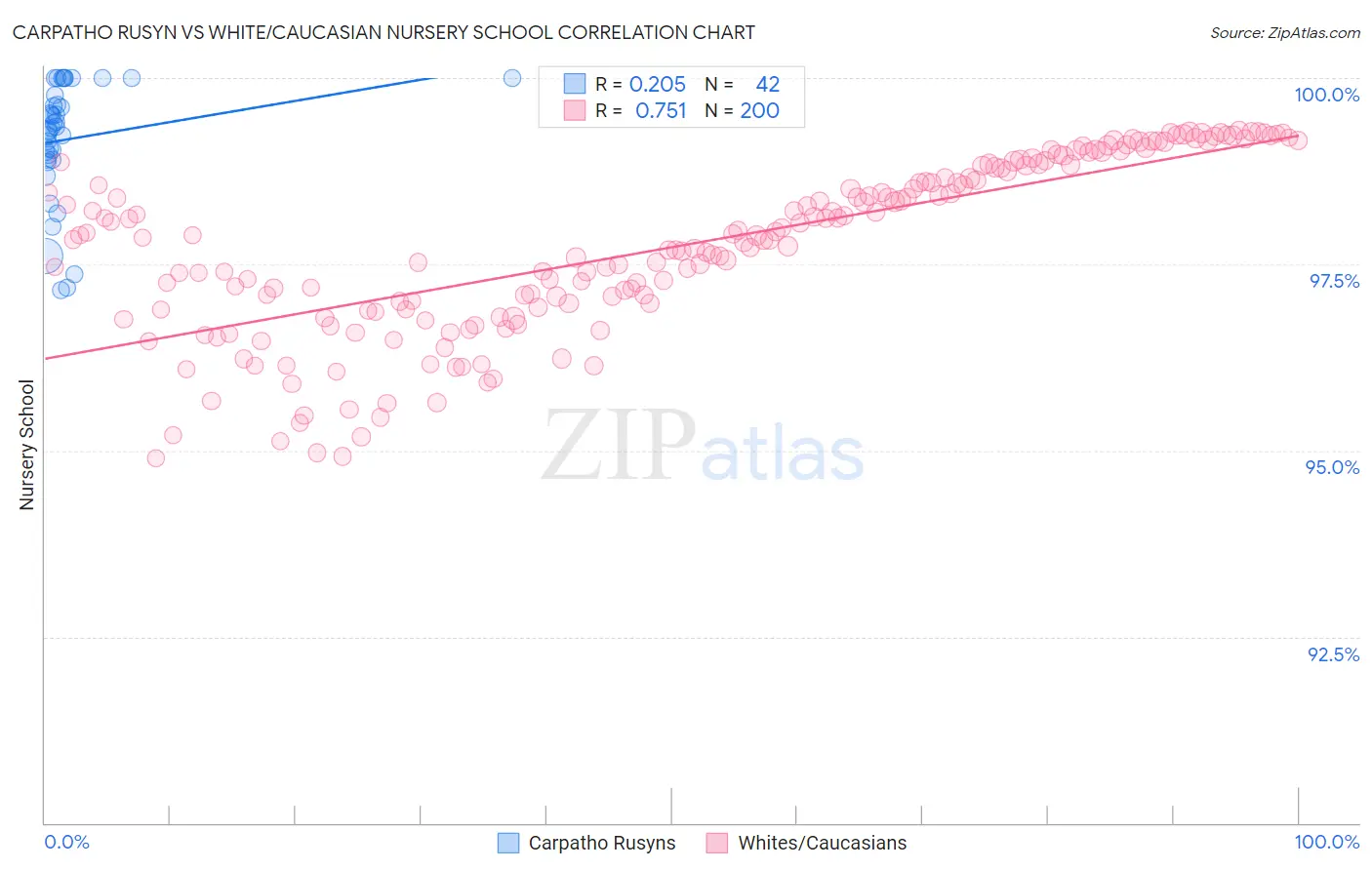 Carpatho Rusyn vs White/Caucasian Nursery School