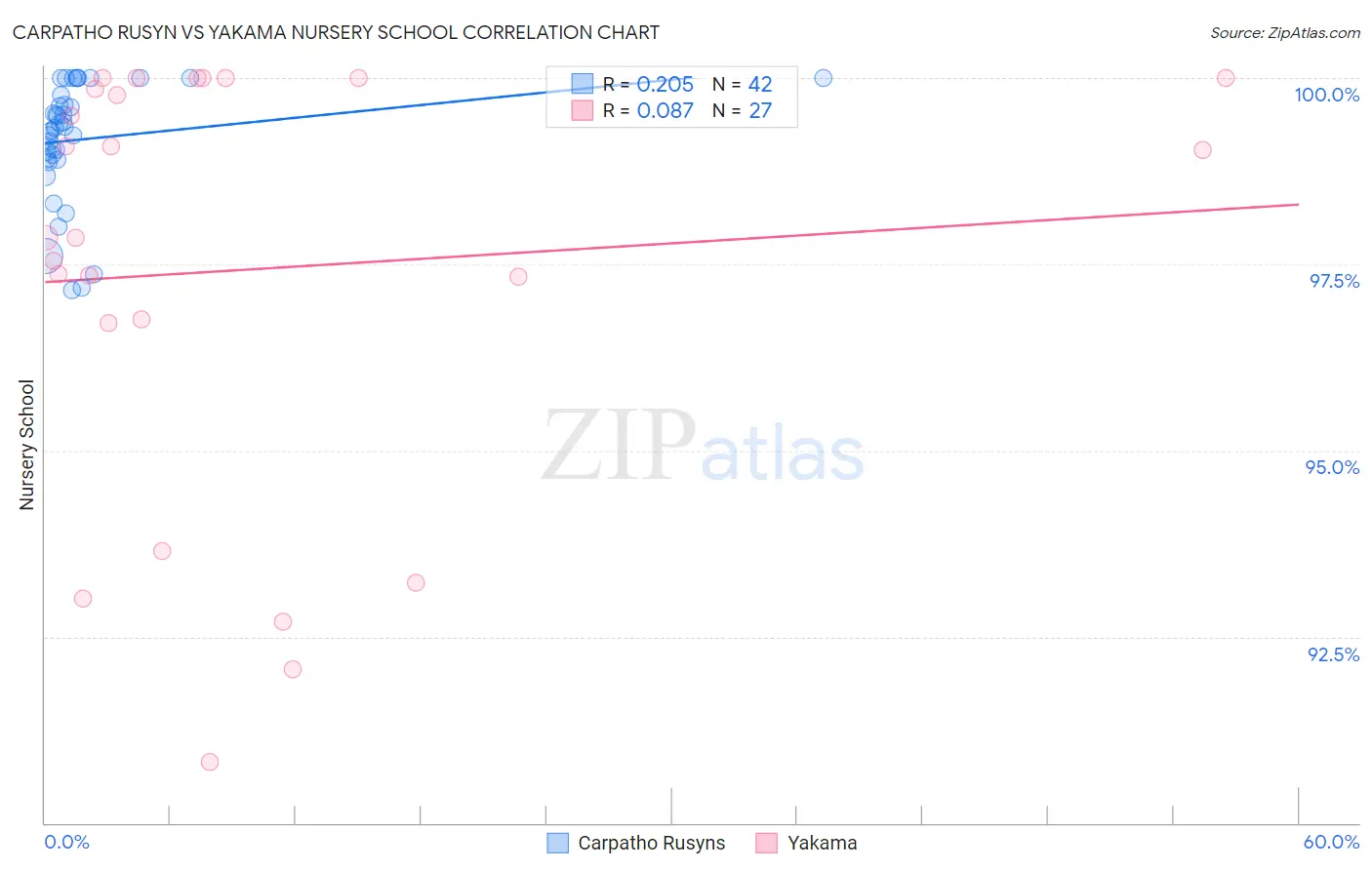 Carpatho Rusyn vs Yakama Nursery School