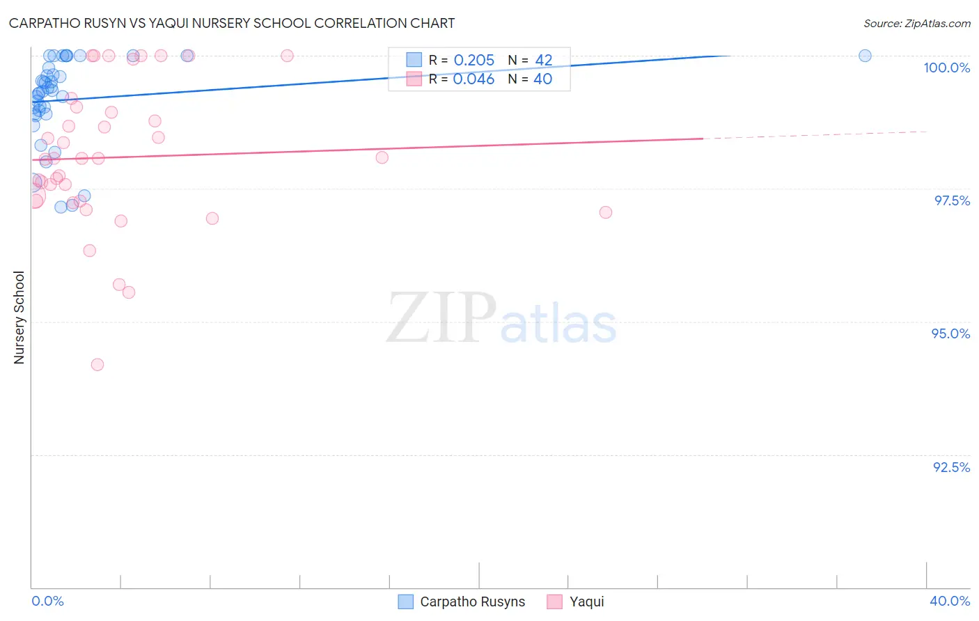 Carpatho Rusyn vs Yaqui Nursery School