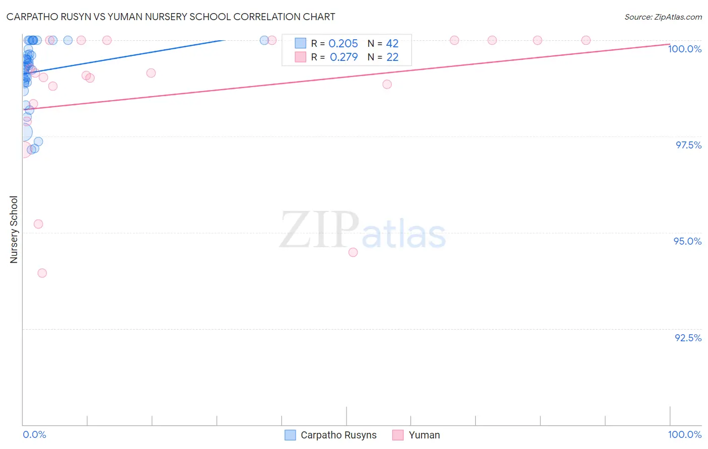 Carpatho Rusyn vs Yuman Nursery School
