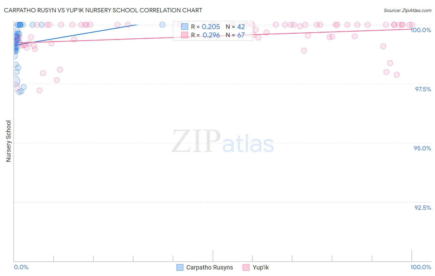 Carpatho Rusyn vs Yup'ik Nursery School