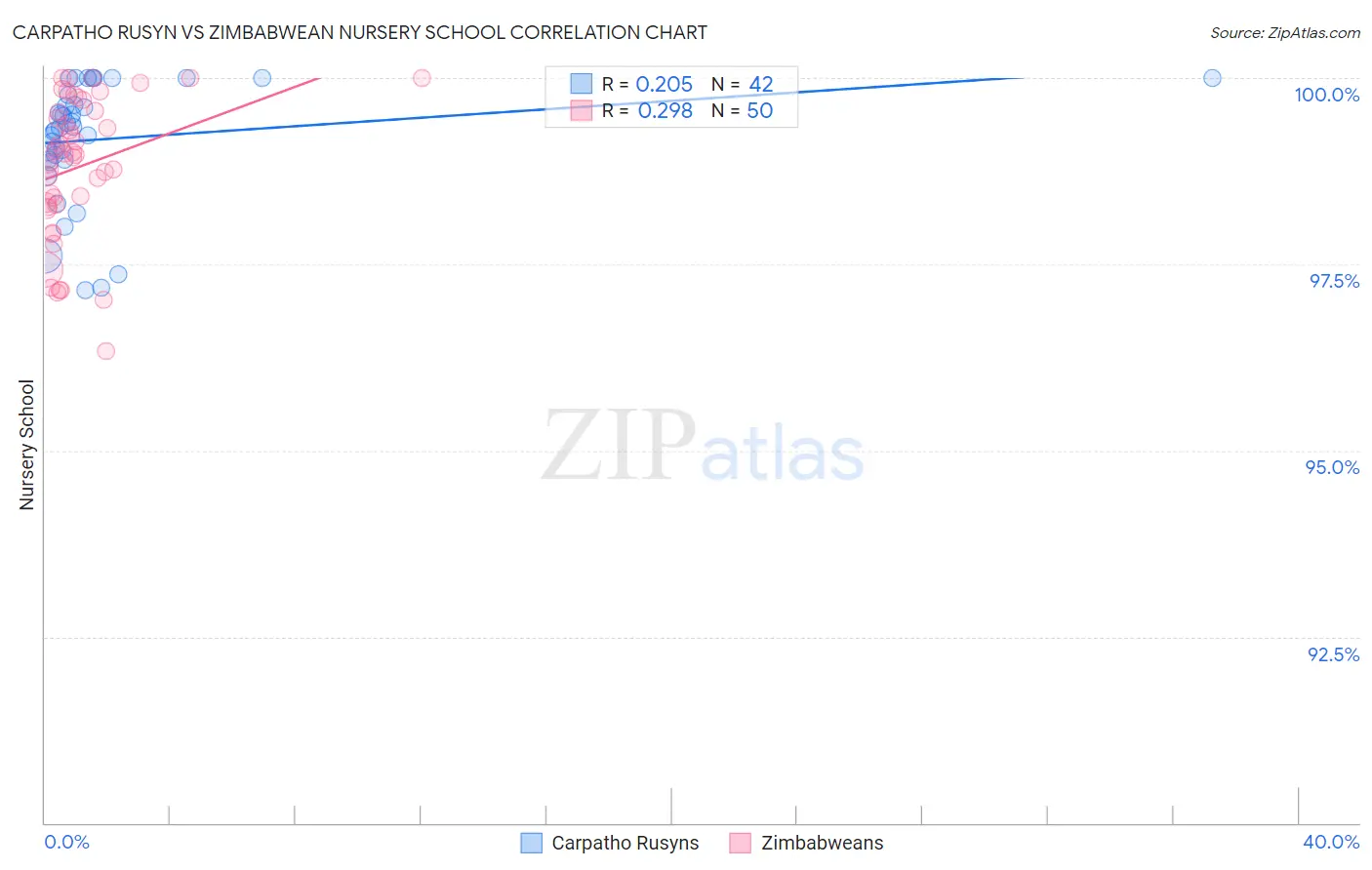 Carpatho Rusyn vs Zimbabwean Nursery School