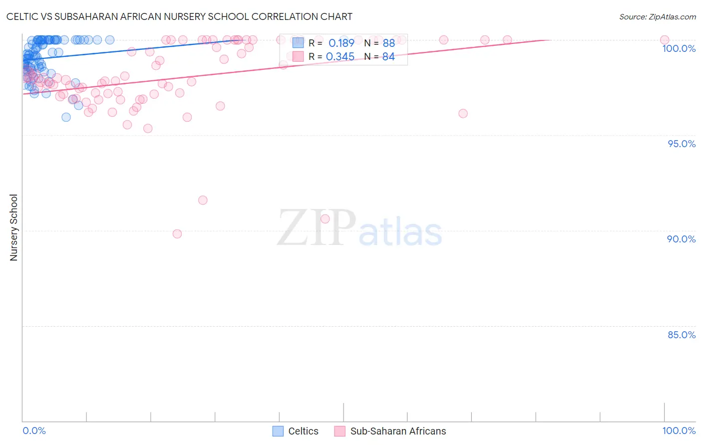 Celtic vs Subsaharan African Nursery School