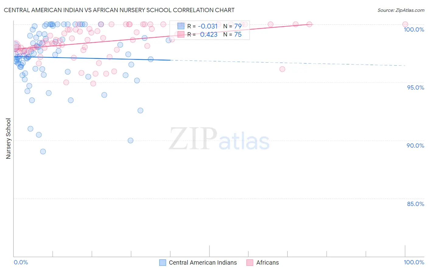 Central American Indian vs African Nursery School
