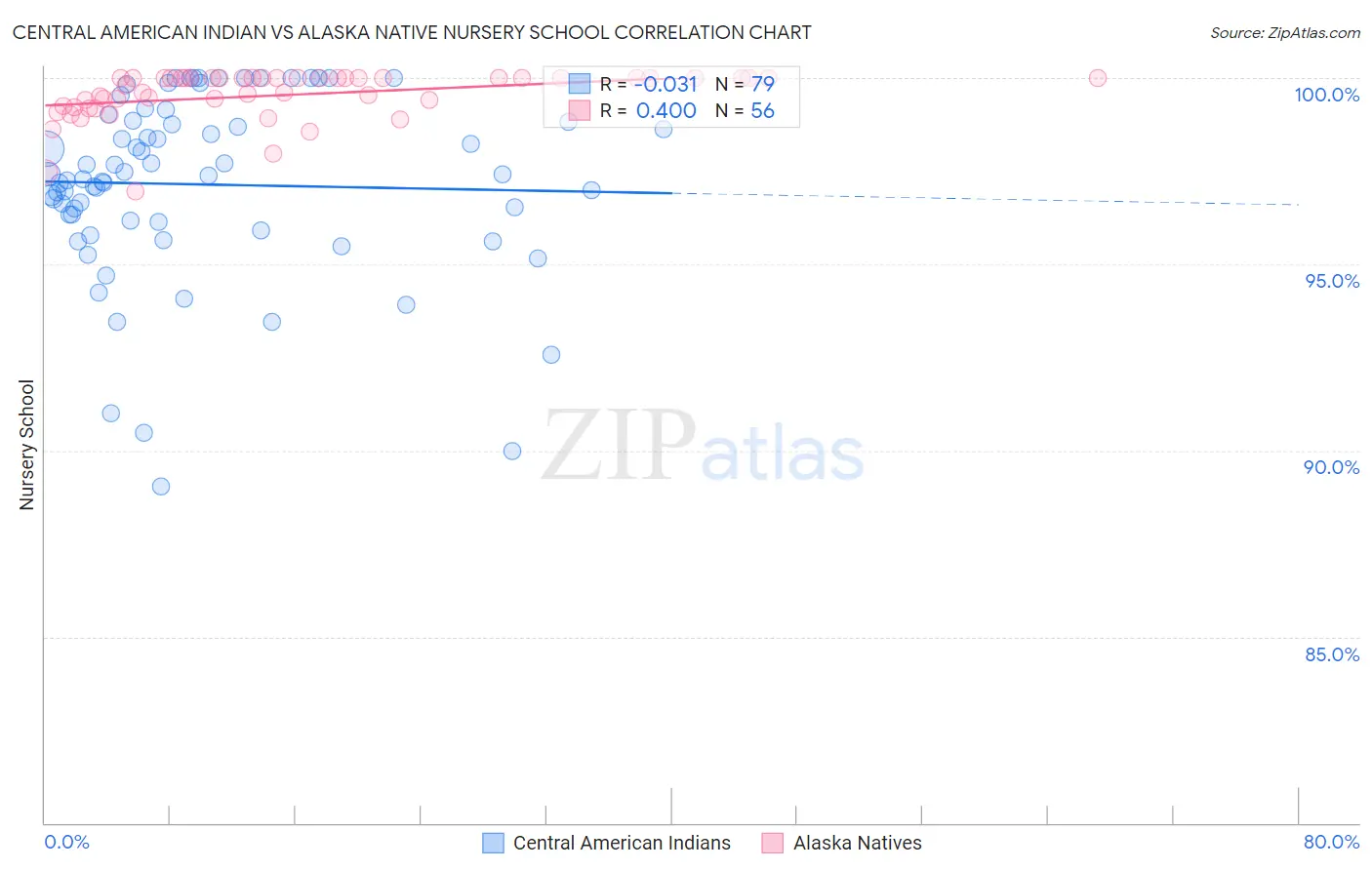 Central American Indian vs Alaska Native Nursery School