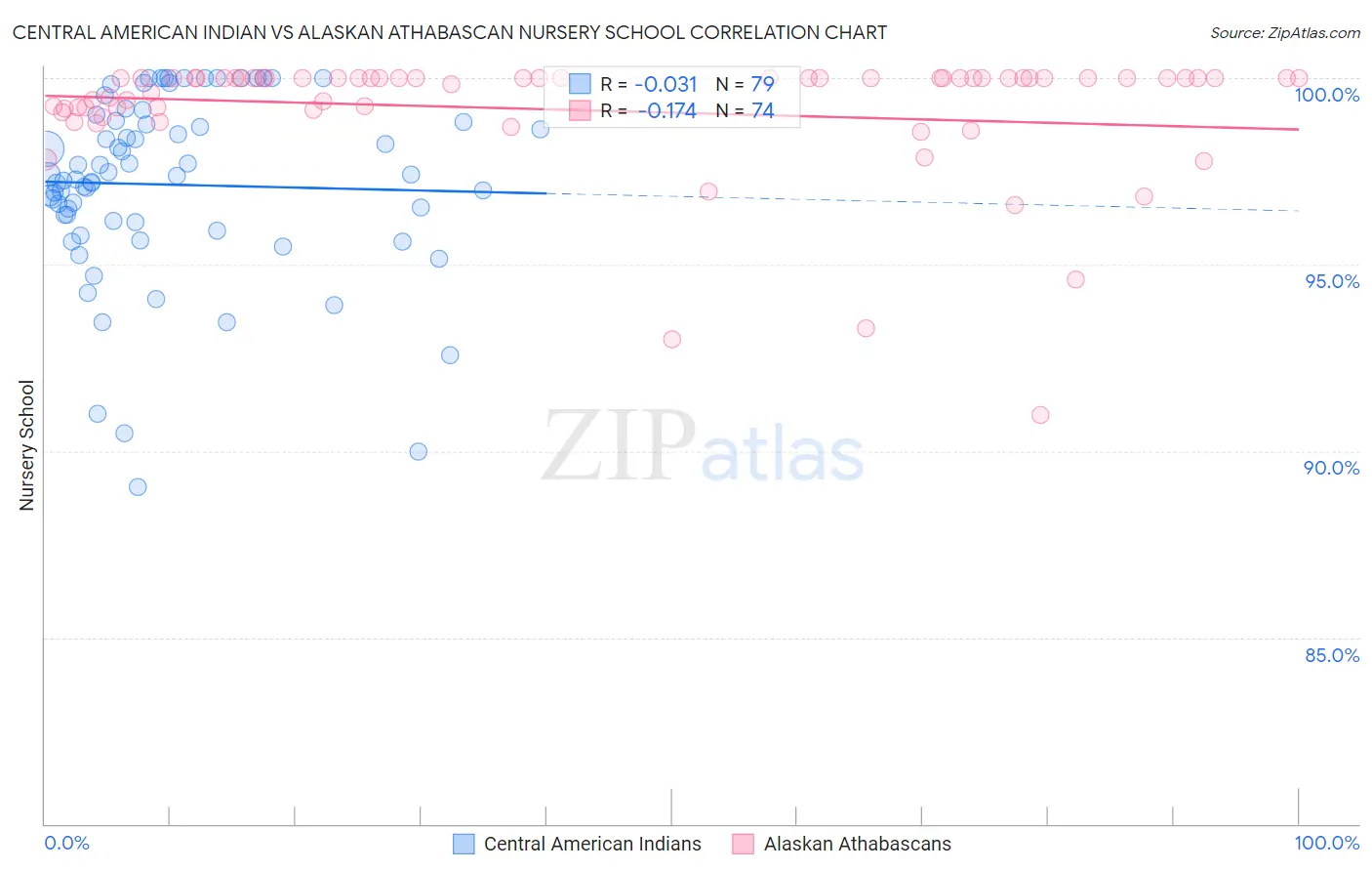 Central American Indian vs Alaskan Athabascan Nursery School