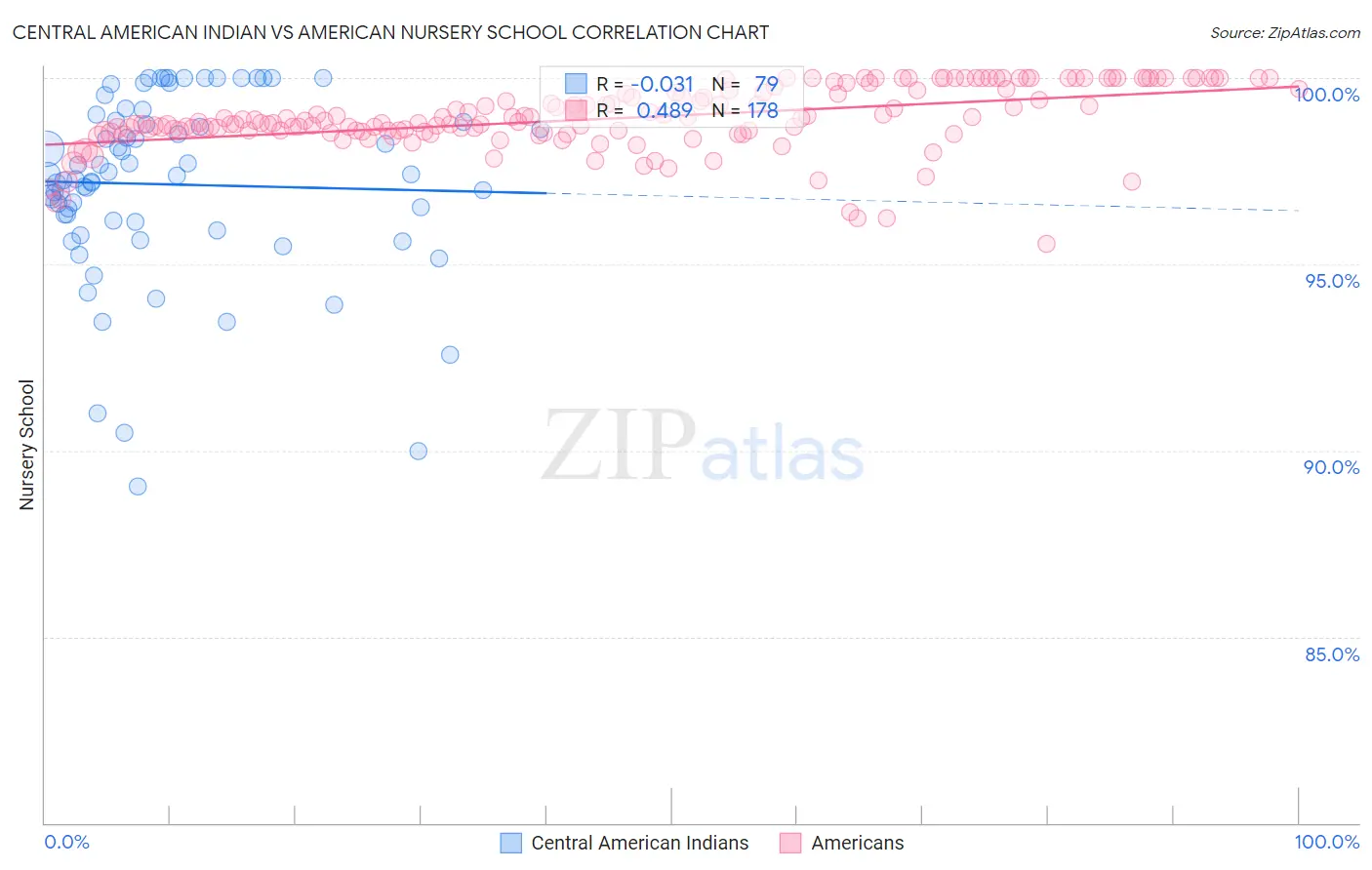 Central American Indian vs American Nursery School