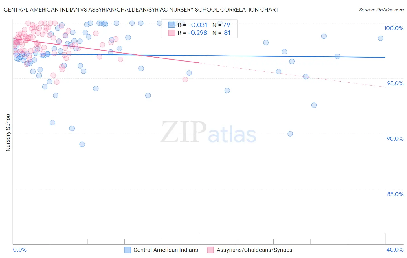 Central American Indian vs Assyrian/Chaldean/Syriac Nursery School