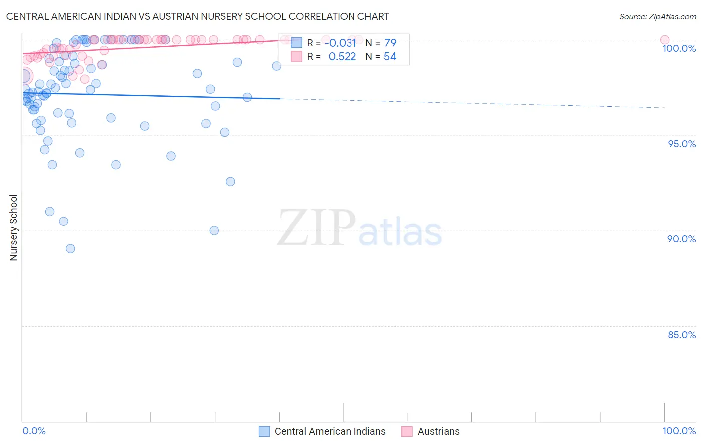Central American Indian vs Austrian Nursery School