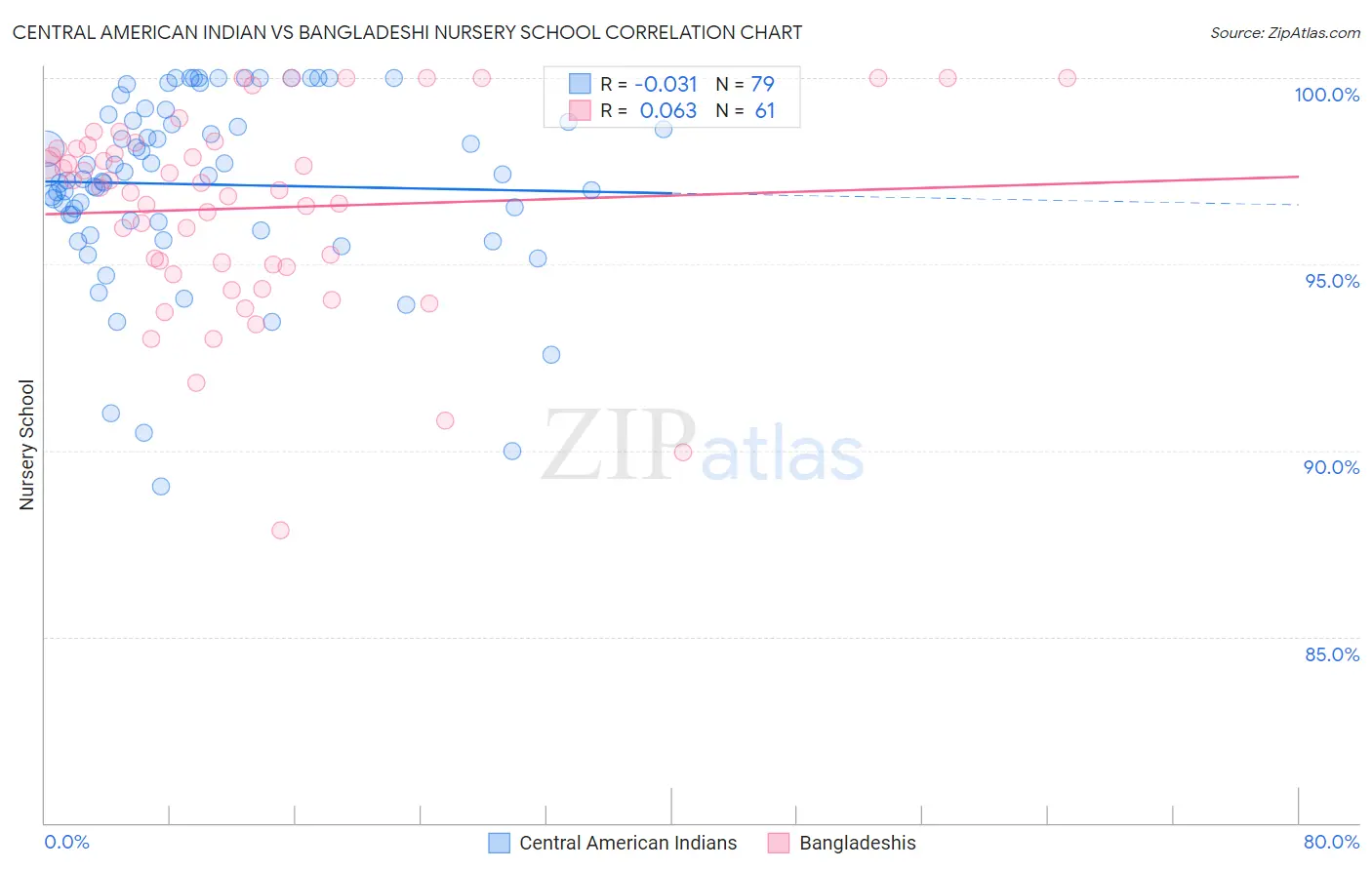 Central American Indian vs Bangladeshi Nursery School