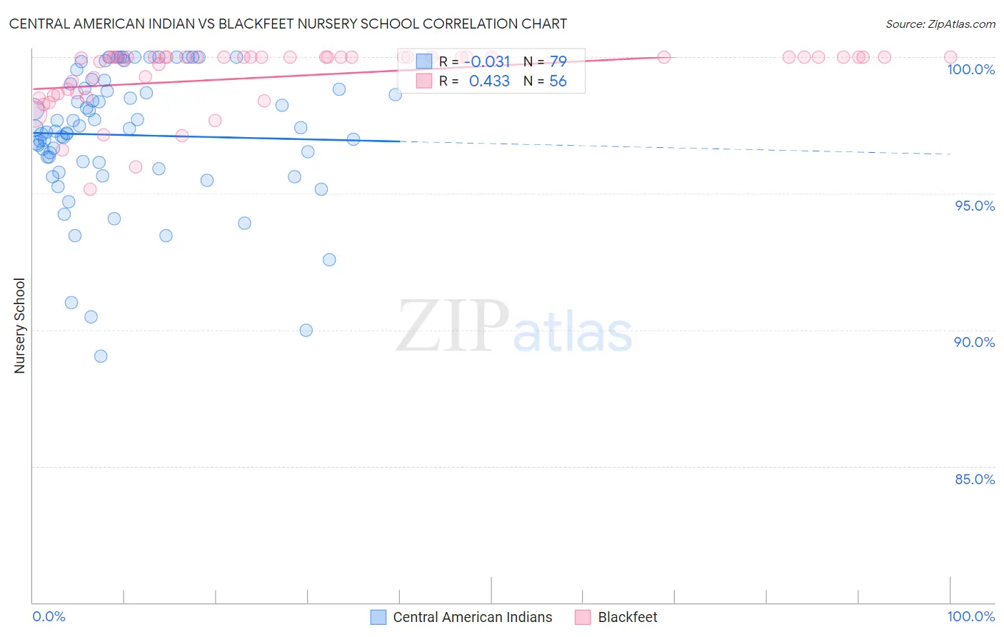 Central American Indian vs Blackfeet Nursery School