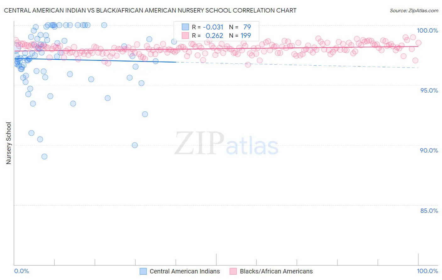 Central American Indian vs Black/African American Nursery School