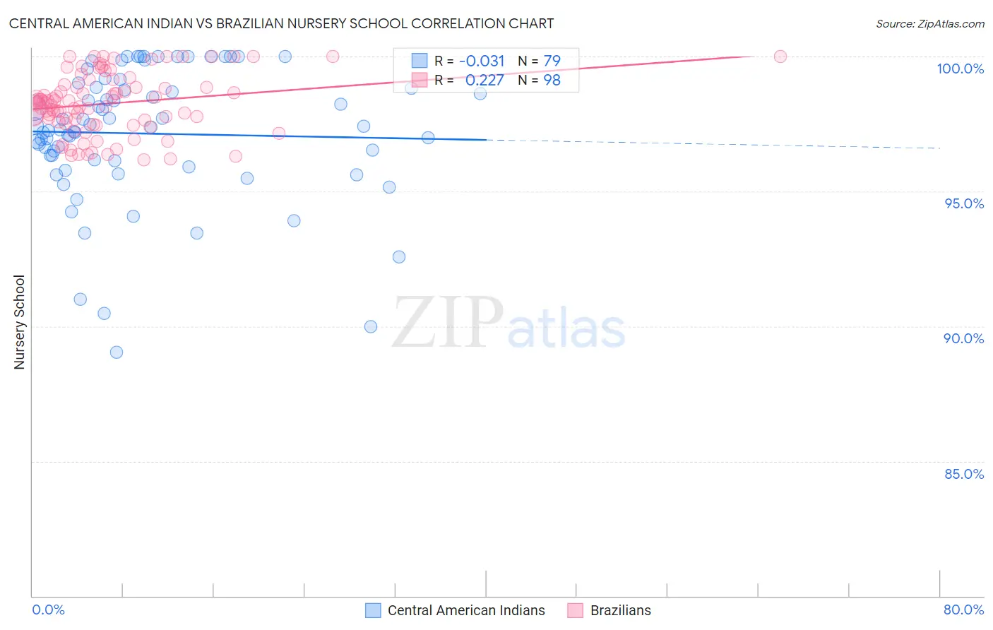 Central American Indian vs Brazilian Nursery School