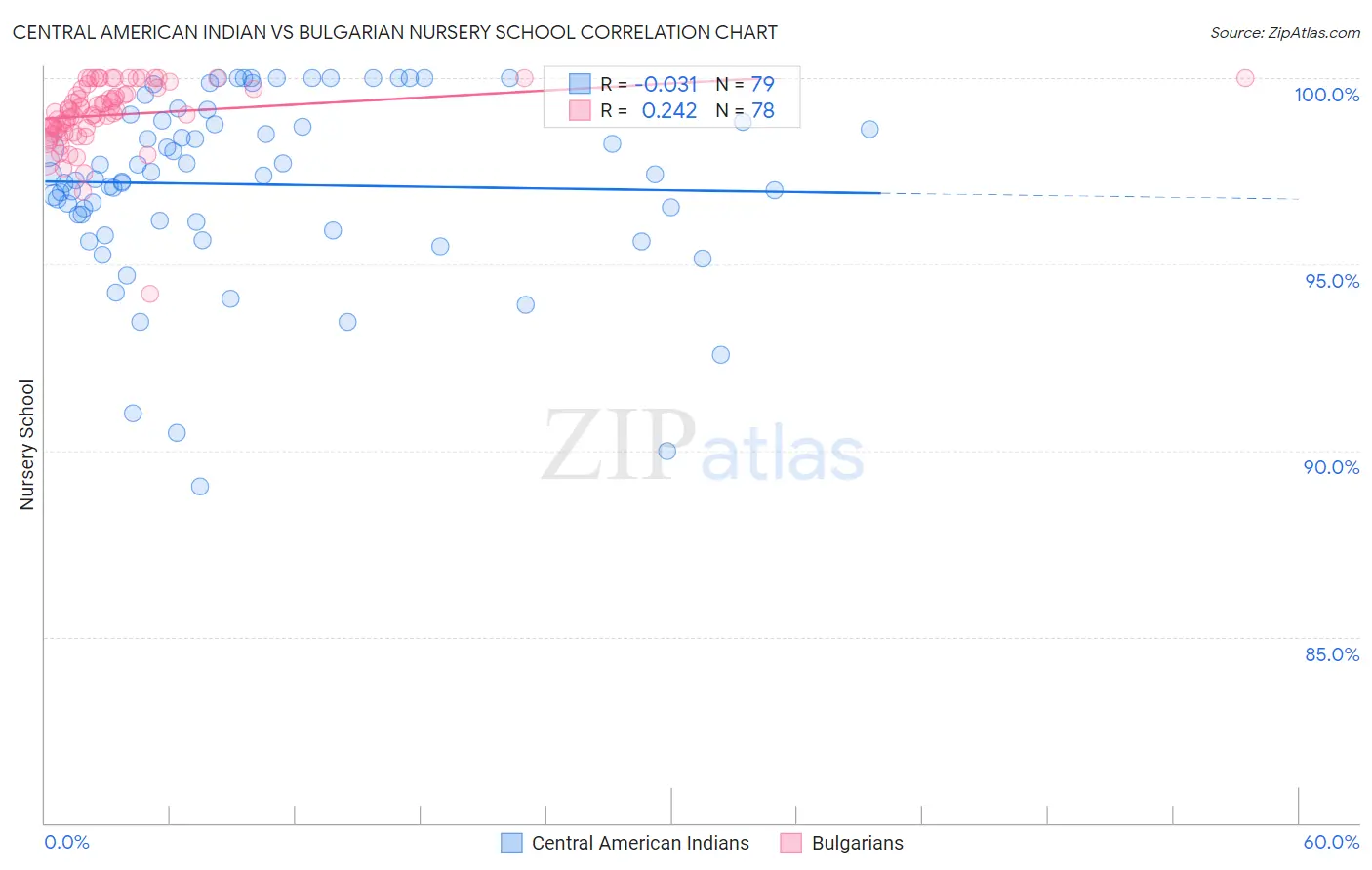 Central American Indian vs Bulgarian Nursery School