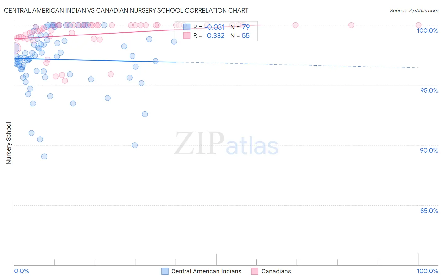 Central American Indian vs Canadian Nursery School