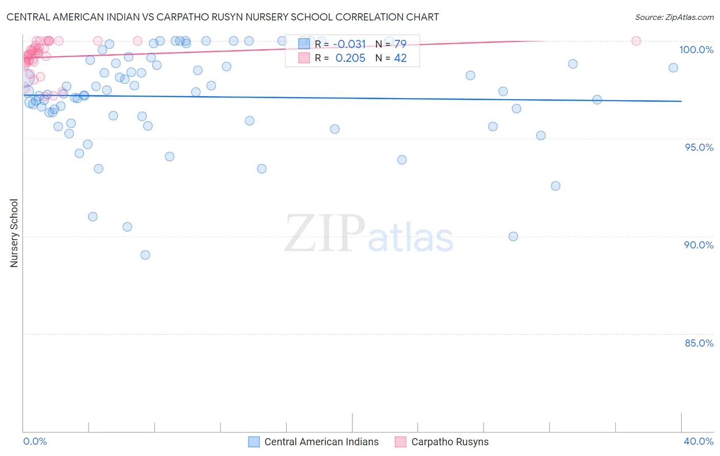 Central American Indian vs Carpatho Rusyn Nursery School